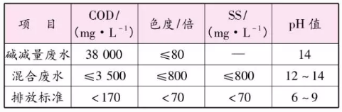 設計水質(zhì)指標